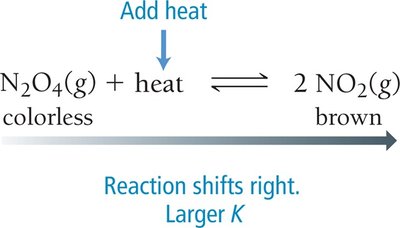Endothermic reaction: add heat