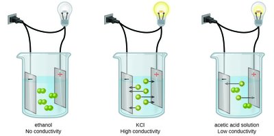 Electrolyte conductivity comparison
