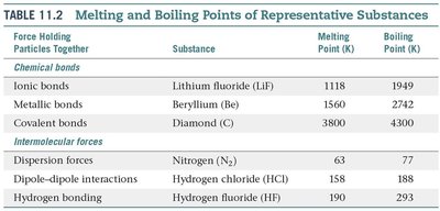 Melting and boiling points of representative substances