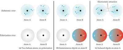 Induced dipole on atom A and electrostatic attraction