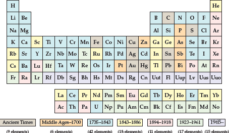 Boiling points of hydrides showing hydrogen bonding anomalies