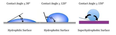 Contact angle diagrams: hydrophilic, hydrophobic, superhydrophobic surfaces