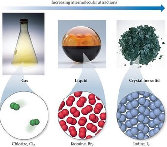 States of matter: gas, liquid, solid with increasing intermolecular attractions