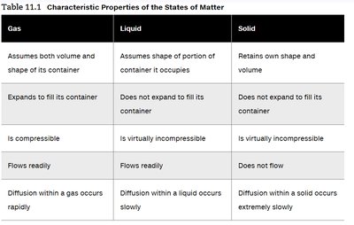 Characteristic properties of the states of matter