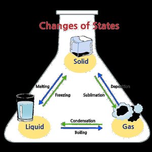 Diagram of changes of state: solid, liquid, gas