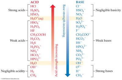 Relative strengths of acids and bases