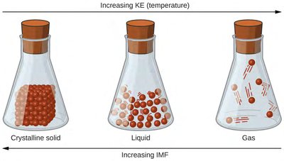 Solid, Liquid, Gas Comparison