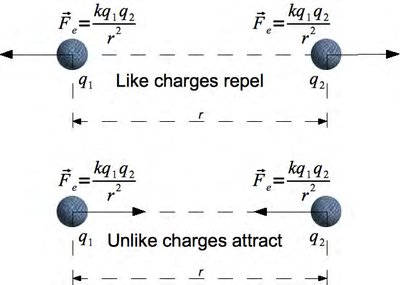 Coulomb's Law: Like and Unlike Charges