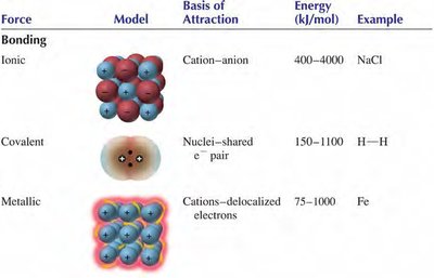Bonding Types Table