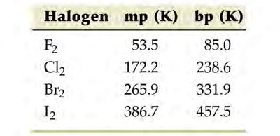 Halogen Melting and Boiling Points Table