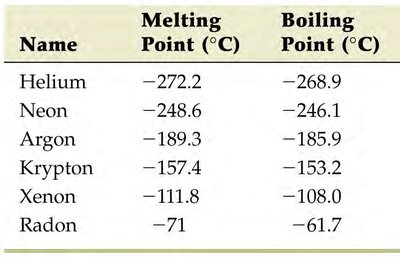 Noble Gas Melting and Boiling Points Table