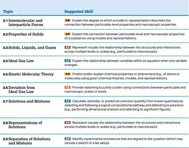 Unit 3 Topics and Suggested Skills