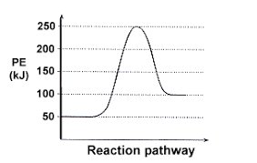 Potential energy diagram for a chemical reaction