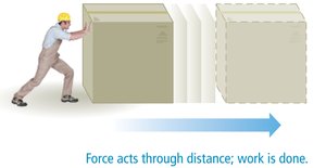 Work: force acts through distance