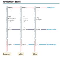 Temperature scales: Fahrenheit, Celsius, Kelvin