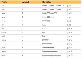 SI prefix multipliers table
