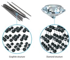 Graphite and diamond structures