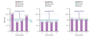 Precision and accuracy in measurements