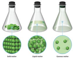 Solid, liquid, and gaseous matter