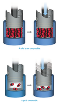 Compressibility of solids and gases
