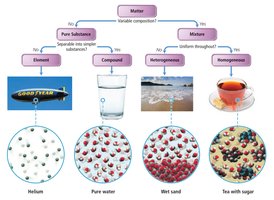 Classification of matter by components