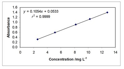 Standard curve for absorbance vs. concentration