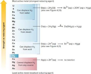 Activity series of metals