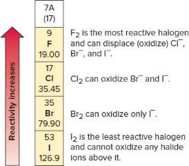 Halogen reactivity series