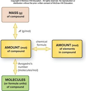 Flowchart for converting between mass, moles, and molecules