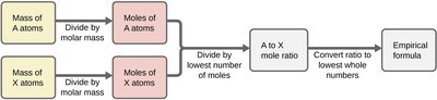 Flowchart for empirical formula determination