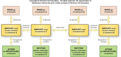 Flowchart for converting between mass, moles, and atoms/entities