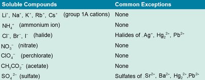 Table of soluble compounds and exceptions