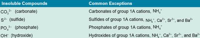 Table of insoluble compounds and exceptions