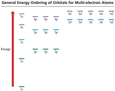 General Energy Ordering of Orbitals for Multi-electron Atoms