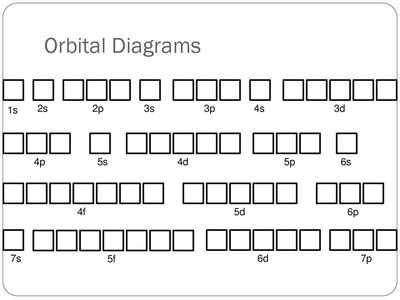Orbital Diagrams