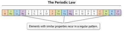 The Periodic Law: elements with similar properties recur in a regular pattern