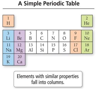 Modern Periodic Table