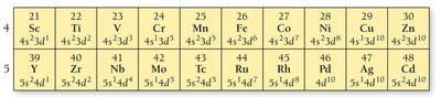 Transition and Inner Transition Metals