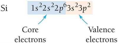 Core and Valence Electrons in Si