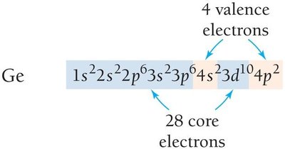 Core and Valence Electrons in Ge