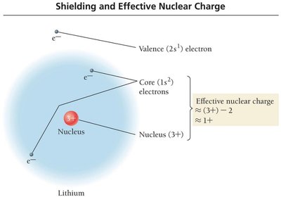 Shielding and Effective Nuclear Charge
