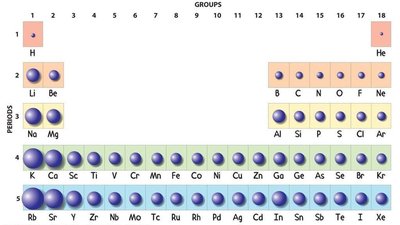 Trends in Atomic Radii