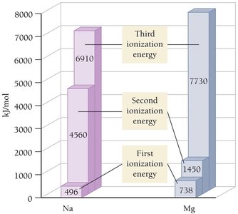 Trends in Ionization Energies