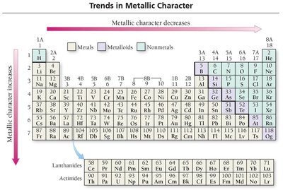 Trends in Metallic Character
