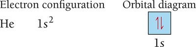 Electron configuration and orbital diagram for He