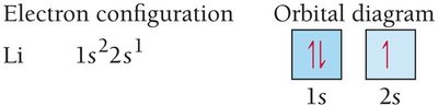 Electron configuration and orbital diagram for Li