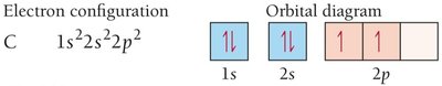 Electron configuration and orbital diagram for C