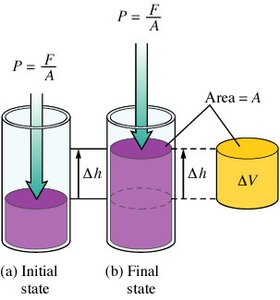 Diagram showing pressure-volume work in a piston