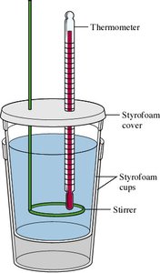 Diagram of a coffee-cup calorimeter