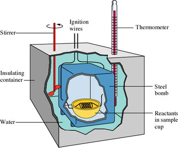 Diagram of a bomb calorimeter